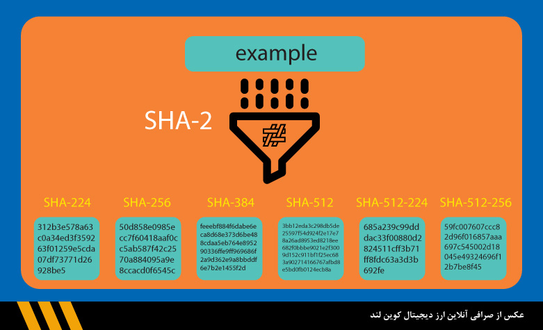 تابع هش ُSHA-2 در بلاک چین | صرافی ارز دیجیتال کوین لند